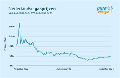 Gasprijs Per M3 Januari 2025 Grafiek Met Actuele Gasprijzen