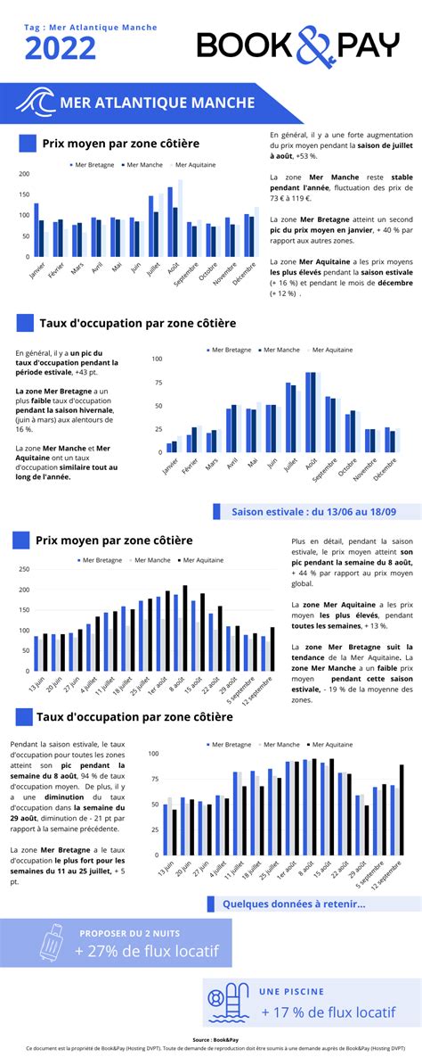 Les Chiffres Cl S De La Location Saisonni Re En Bord De Mer