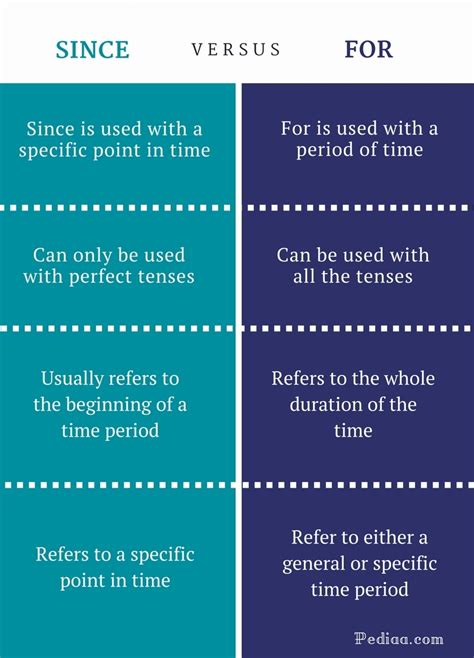 Difference Between Since And For Learn English Grammar Online