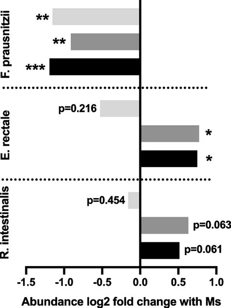 Influence of methanogenesis on competitive fitness of butyrogens in a ...