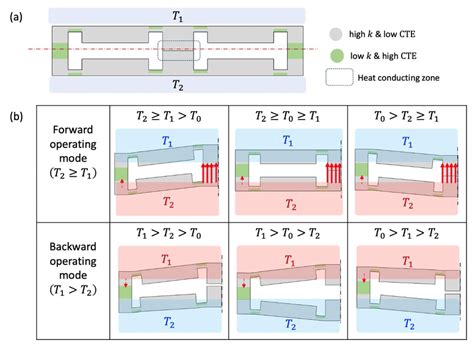 The Principle Of One Way Directional Heat Flow With A Kirigami