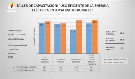 Taller De Capacitaci N Uso Eficiente De La Energ A El Ctrica En