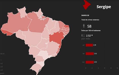 Sergipe registra queda de 26 no número de assassinatos no 1º trimestre