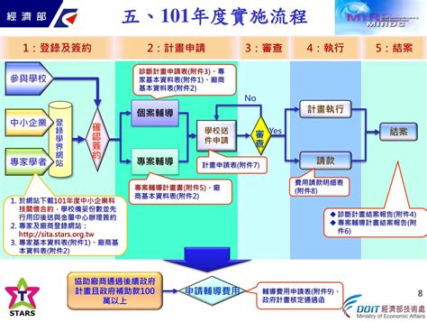 Ppt 101 年度學界協助中小企業科技關懷計畫 提案說明會簡報 Powerpoint Presentation Id6452692