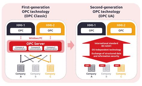 OPC UA Protocol Cyber Threats An In Depth Analysis