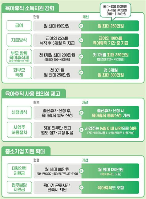 내년부터 육아휴직 급여 월 최대 250만 원일·가정 양립 지원 확대 정책뉴스 뉴스 대한민국 정책브리핑