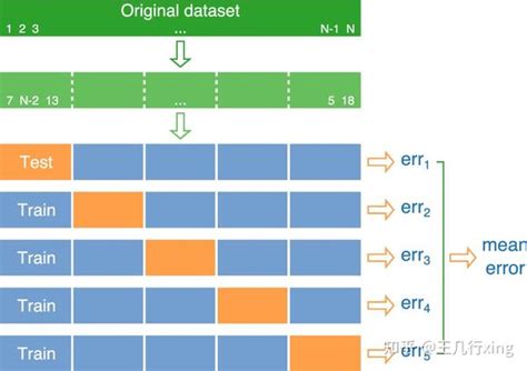 【python Sklearn】《python数据科学手册》notes2——机器学习超参数设定和模型交叉验证入门详解 知乎