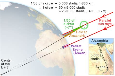 solar system - How have we measured the radius of the Earth (old and ...