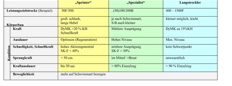 Anschlusstraining Ast Schwimmlexikon Das Lexikon Des Schwimmsports