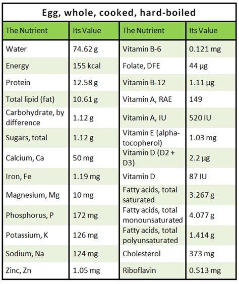 Egg Nutrition - Health Benefit or Hazard?