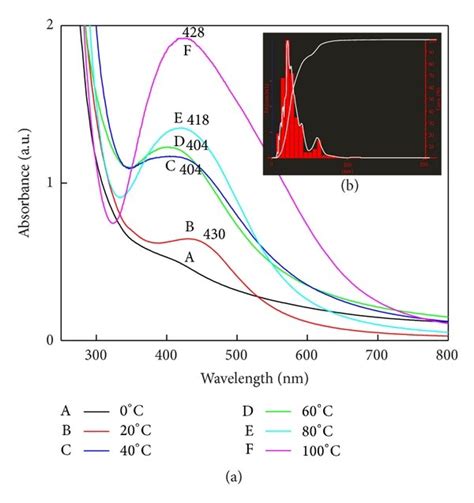 Effect Of Temperature On Size Of Snps A Uv Vis Spectral Analysis Download Scientific Diagram