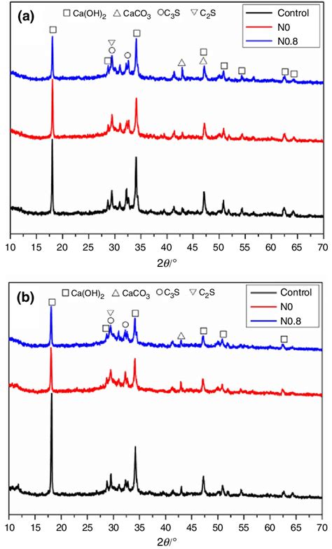 Xrd Pattern Of Hardened Cement Paste At 3 Days A And 28 Days B