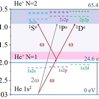 Schematic Energy Level Diagram Of Helium For The Relevant Transitions