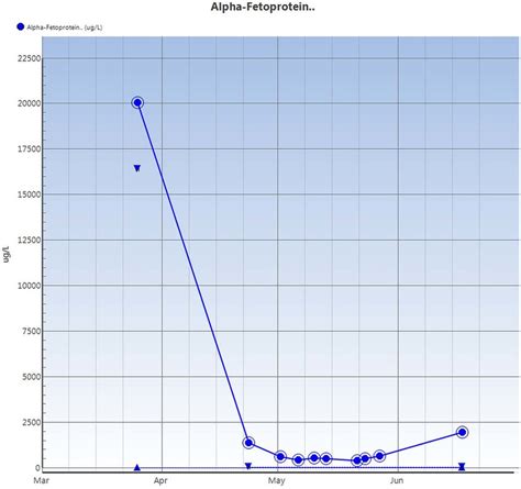 Alpha-fetoprotein level during clinical course. | Download Scientific ...