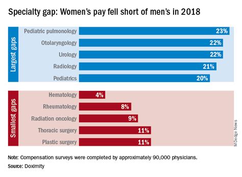 Gender Wage Gap Varies By Specialty MDedge Psychiatry