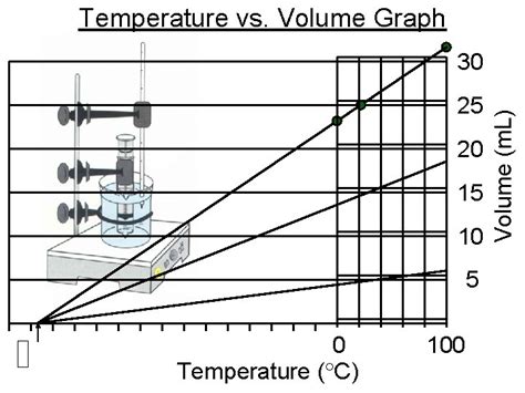 The Relationship Between Temperature And Volume How Volume