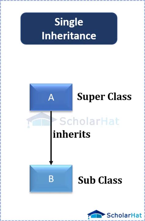 Inheritance In Java Types Of Inheritance In Java