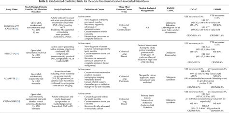 Table 2 From Practical Considerations For The Management Of Cancer Associated Venous