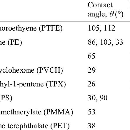 Values Of Contact Angle Measured On Polymer Surface Liquid Is Water