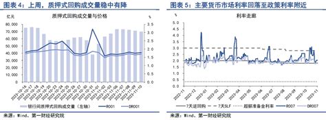 第一财经研究院 银行间市场流动性趋于平稳，股市风险偏好持续回升 第一财经研究院中国金融条件指数周报