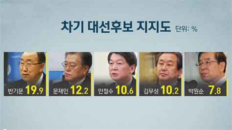 차기 대선주자 선호도 1위 반기문2위 문재인 네이트 뉴스