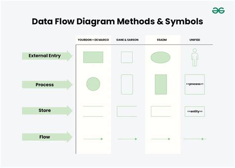 Types And Components Of Data Flow Diagram Dfd Geeksforgeeks