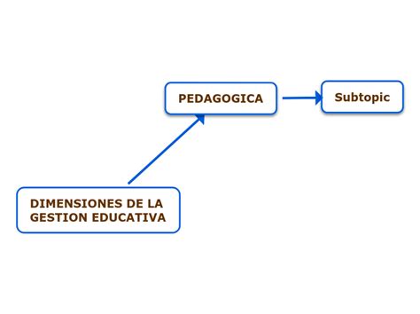 DIMENSIONES DE LA GESTION EDUCATIVA Mind Map