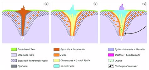 Reconstruction Model For Massive Sulfide Formation In The Semenov