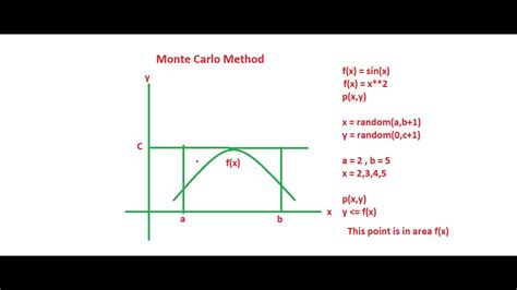 Implementation Of Monte Carlo Method Simulation And Modeling YouTube