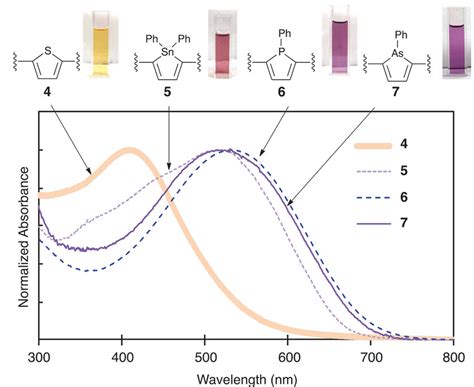 Uv Vis Absorption Spectra Of 4 5 6 And 7 In Chcl3 Solutions