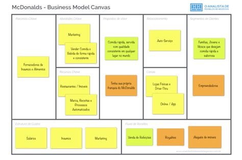 Mcdonald S Business Model Canvas