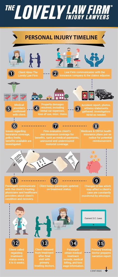 Personal Injury Timeline Infographic The Lovely Law Firm