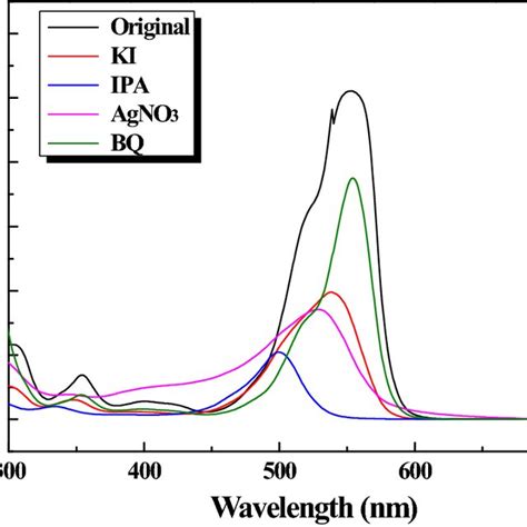 UVVis Absorption Spectra Of RhB Solution In Trapping Experiments By