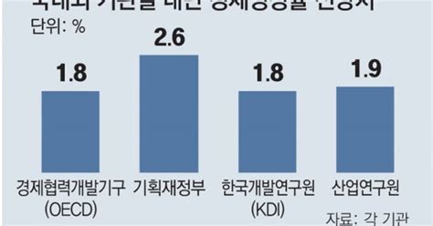 “내년 韓성장률 18 전망” Oecd 22서 하향 조정