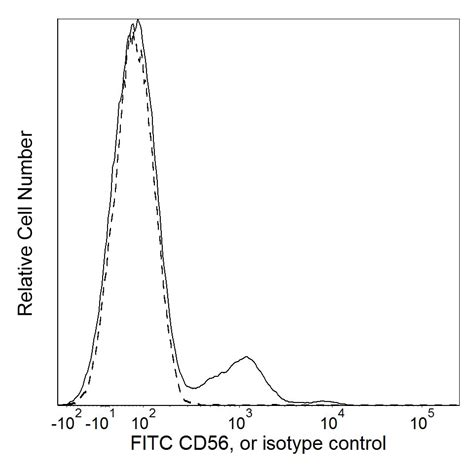 FITC Mouse anti Human CD56 NCAM 1 B159 BD Pharmingen 优宁维 univ 商城