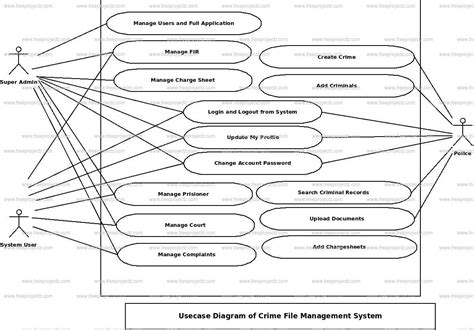 Collaboration Diagram For Crime Management System Sequence D