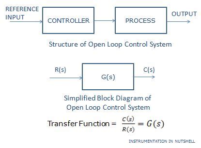 INSTRUMENTATION IN A NUTSHELL: Open Loop Control System vs Closed Loop Control System