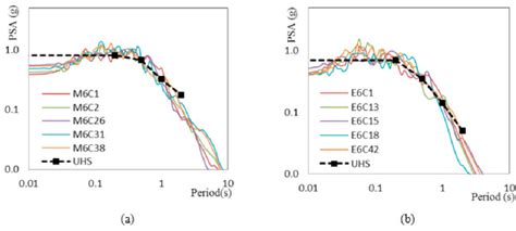 Comparison of the response spectra of the scaled spectrum compatible ...
