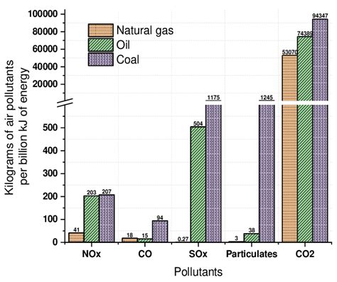 Natural gas emissions analysis in comparison with other available ...