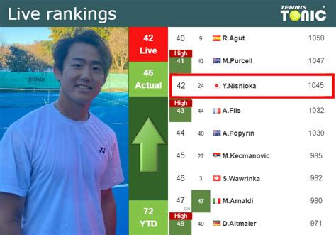 LIVE RANKINGS Nishioka Betters His Rank Ahead Of Facing Harris In