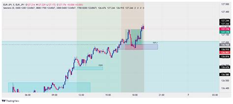 Eur Jpy Eur Jpy Chart Image Tradingview