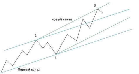Теория волн Эллиотта. Заключение | ВКонтакте
