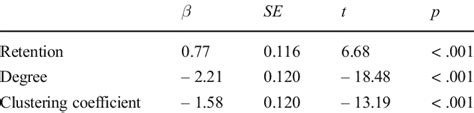 Standardized Beta Coefficients For Each Predictor In The Regression