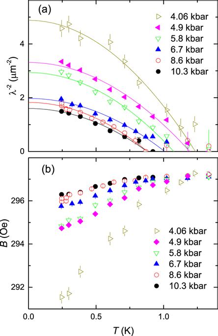 The Superfluid Density And The Diamagnetic Shift At Various Pressures