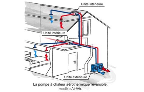 A Rothermie Air Air Installation Et Le Fonctionnement