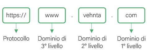 Dns Domini E Server Cosa Sono E Come Funzionano