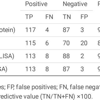 Positive And Negative Predictive Values Of The Test Calculated For