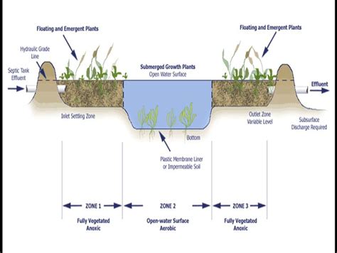 Wastewater Treatment — Safe Drinking Water Foundation