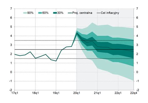 Projekcje Inflacji I Pkb Marzec Narodowy Bank Polski