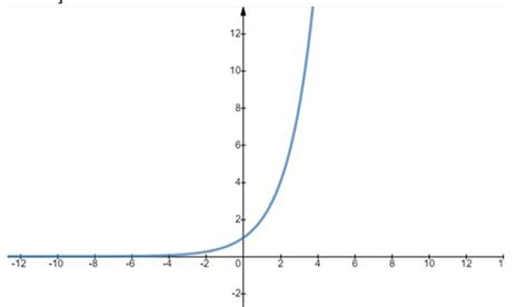 Gráfico de função exponencial propriedades e características